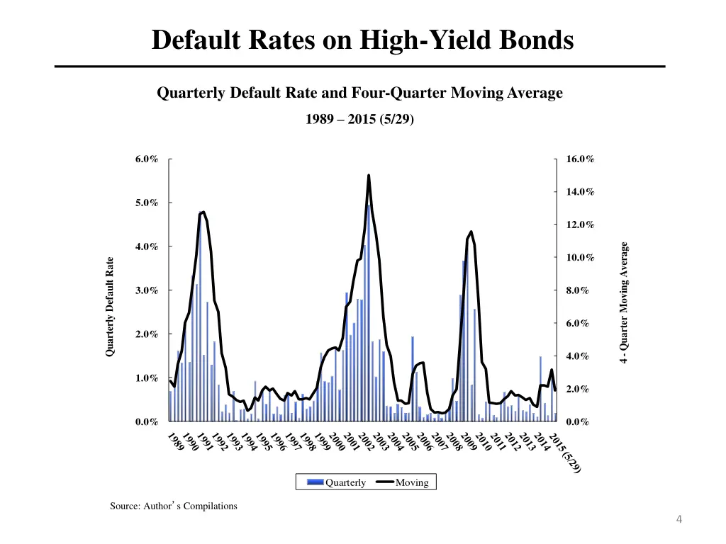 default rates on high yield bonds