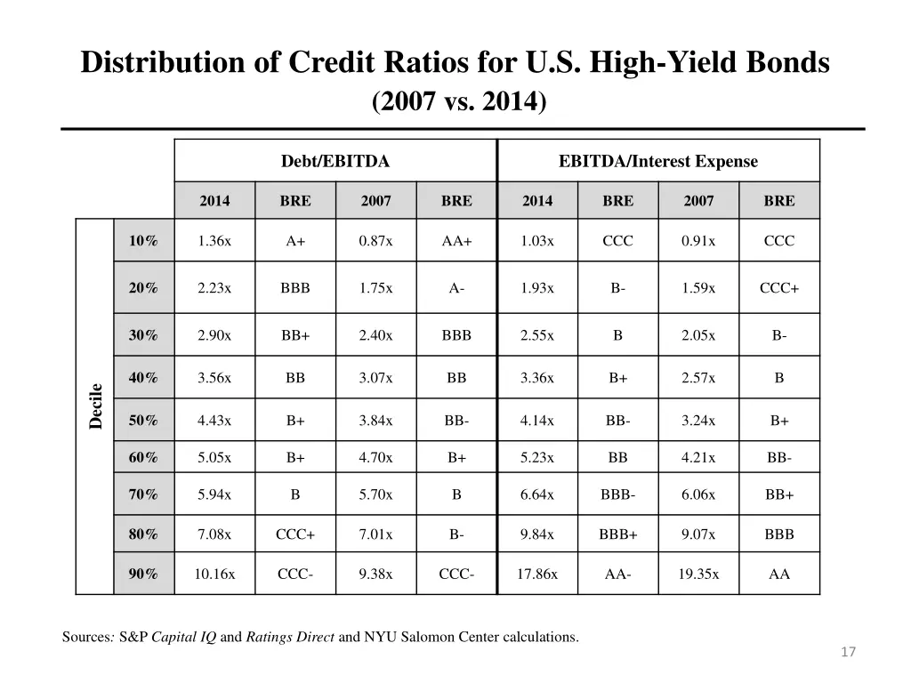 distribution of credit ratios for u s high yield