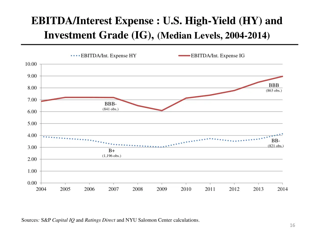 ebitda interest expense u s high yield