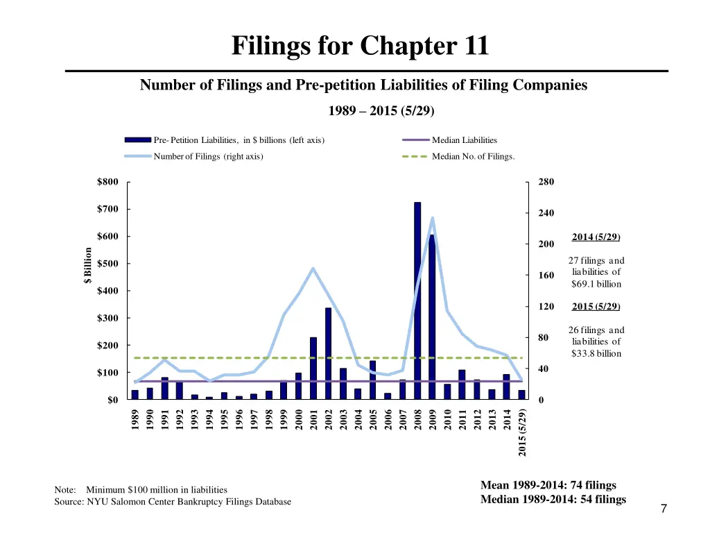 filings for chapter 11