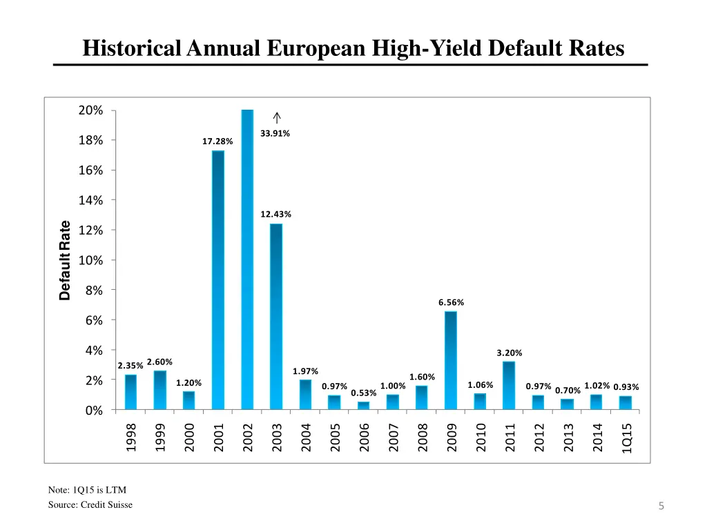 historical annual european high yield default