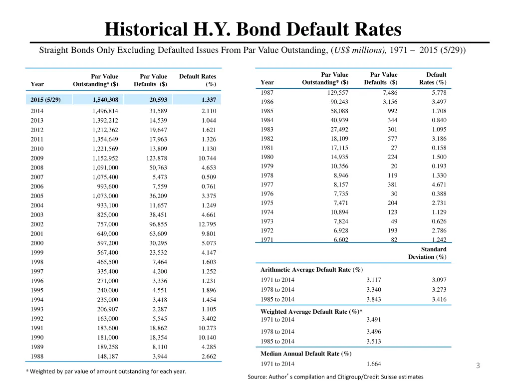 historical h y bond default rates