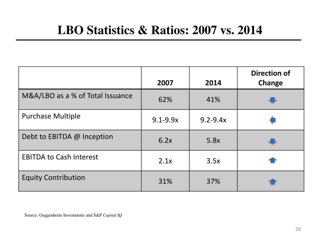 lbo statistics ratios 2007 vs 2014