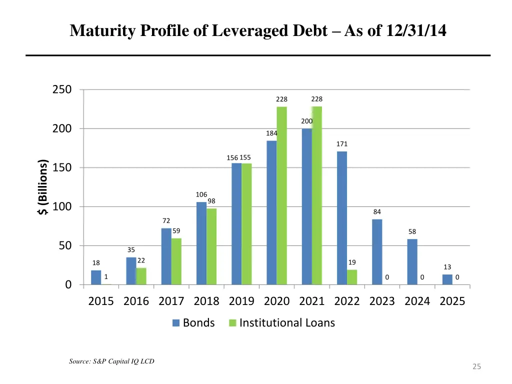 maturity profile of leveraged debt as of 12 31 14