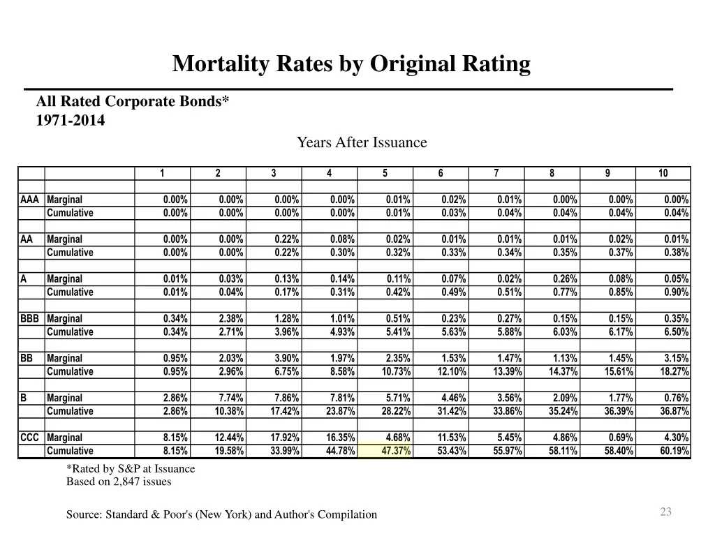 mortality rates by original rating