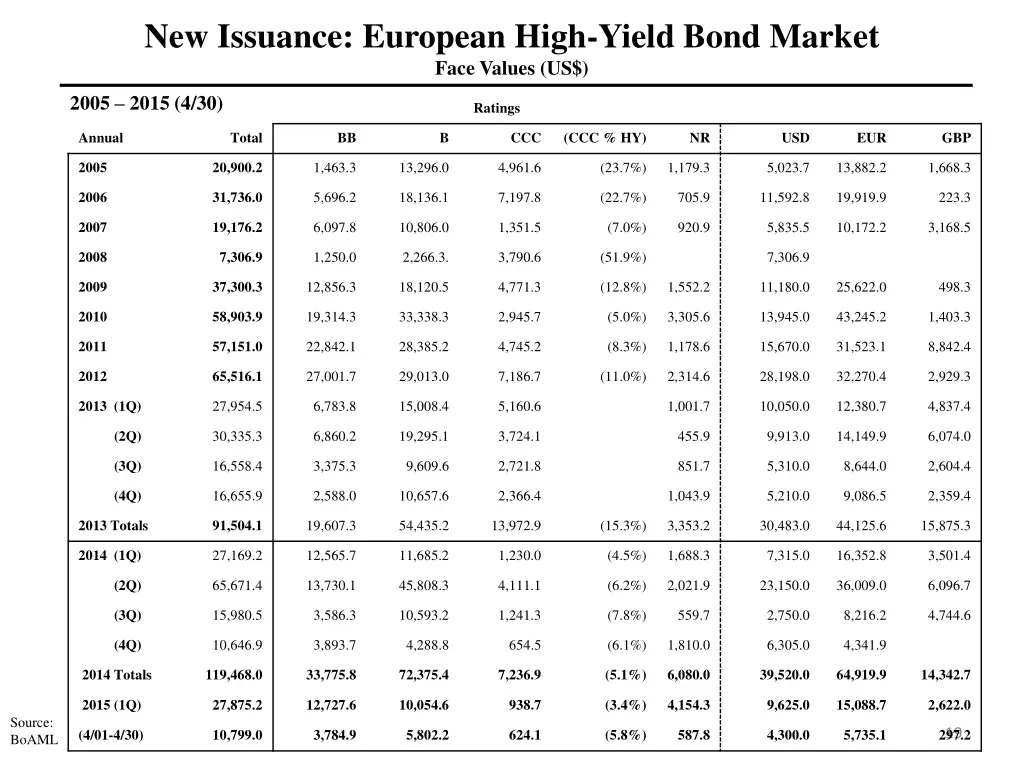 new issuance european high yield bond market face