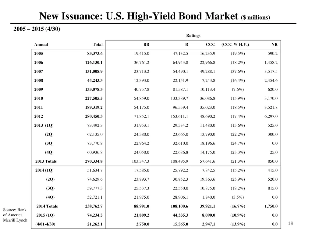 new issuance u s high yield bond market millions