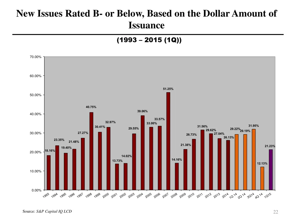 new issues rated b or below based on the dollar