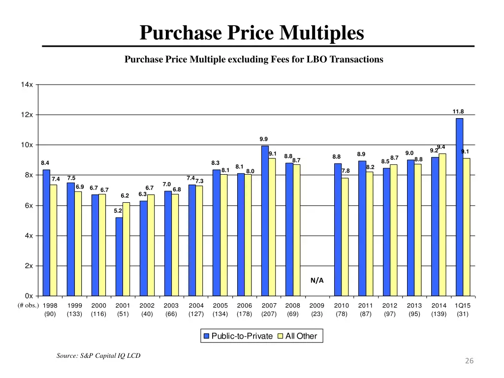 purchase price multiples