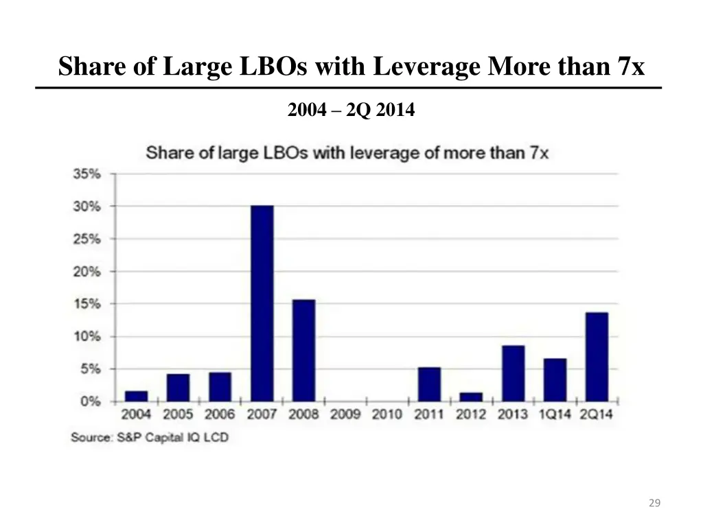 share of large lbos with leverage more than 7x