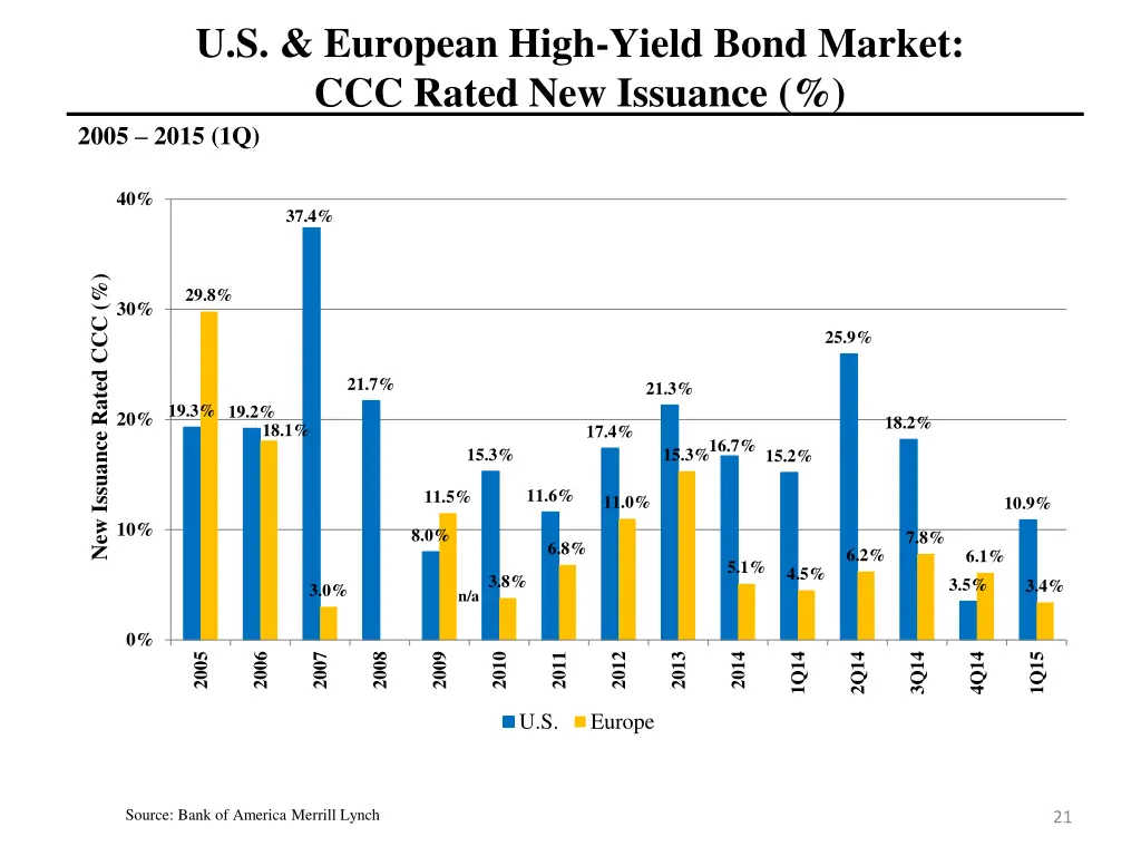 u s european high yield bond market ccc rated