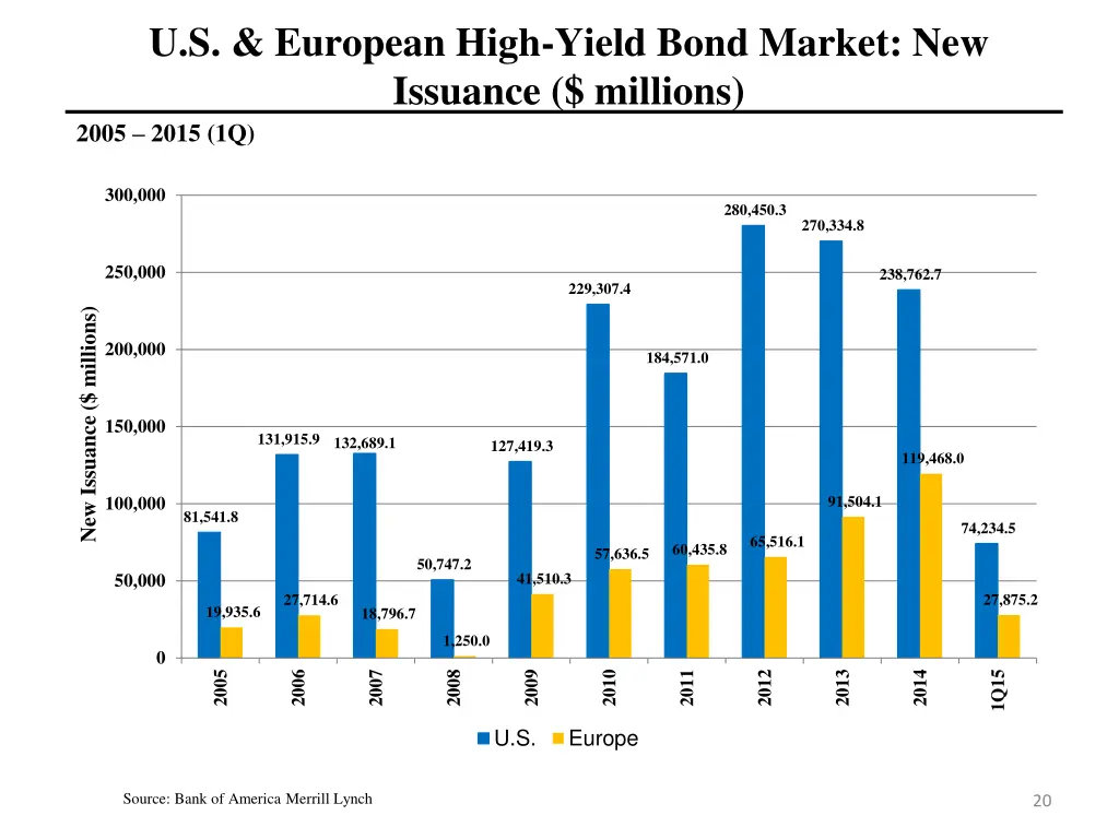 u s european high yield bond market new issuance