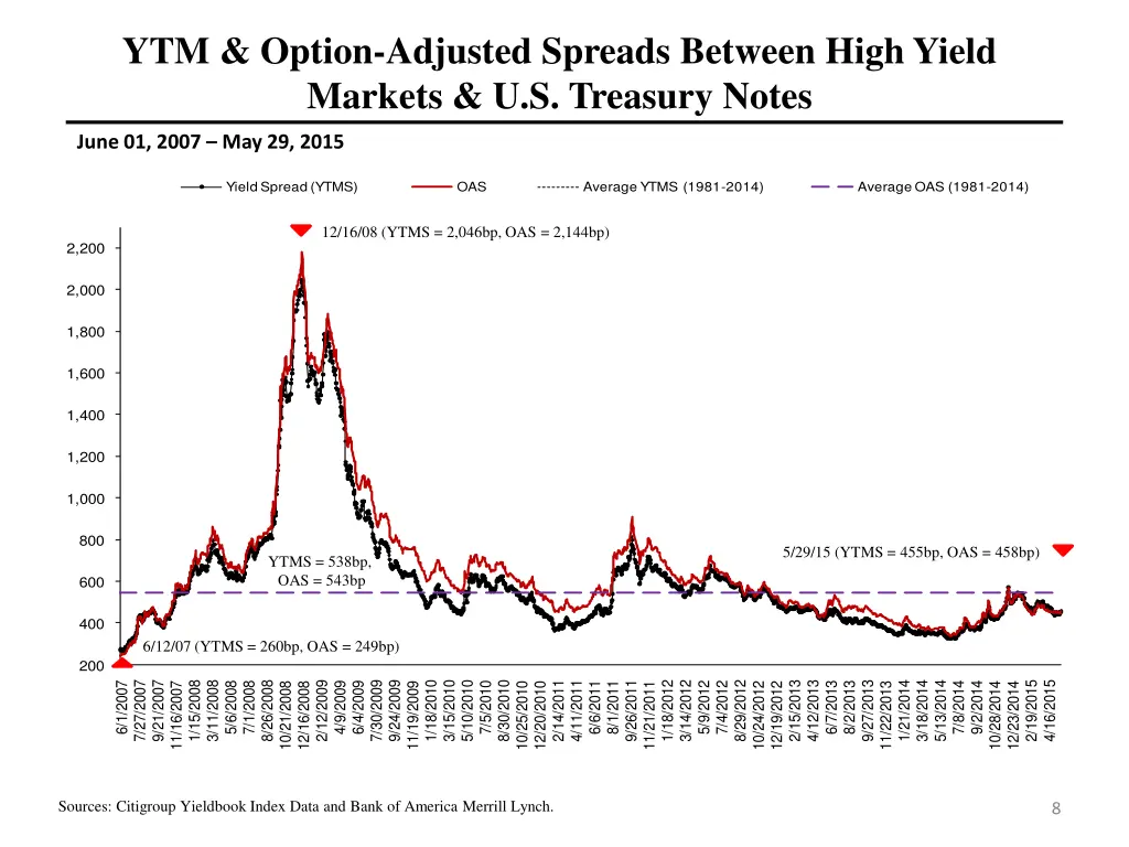 ytm option adjusted spreads between high yield