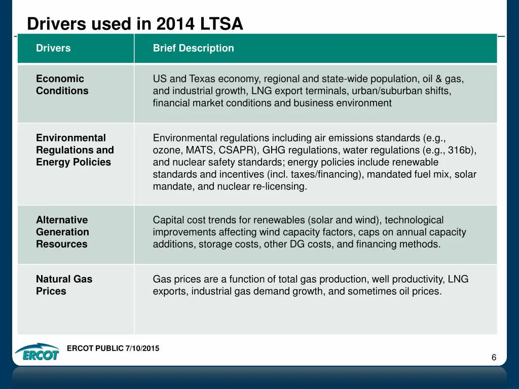 drivers used in 2014 ltsa