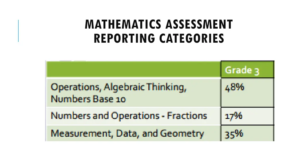 mathematics assessment reporting categories