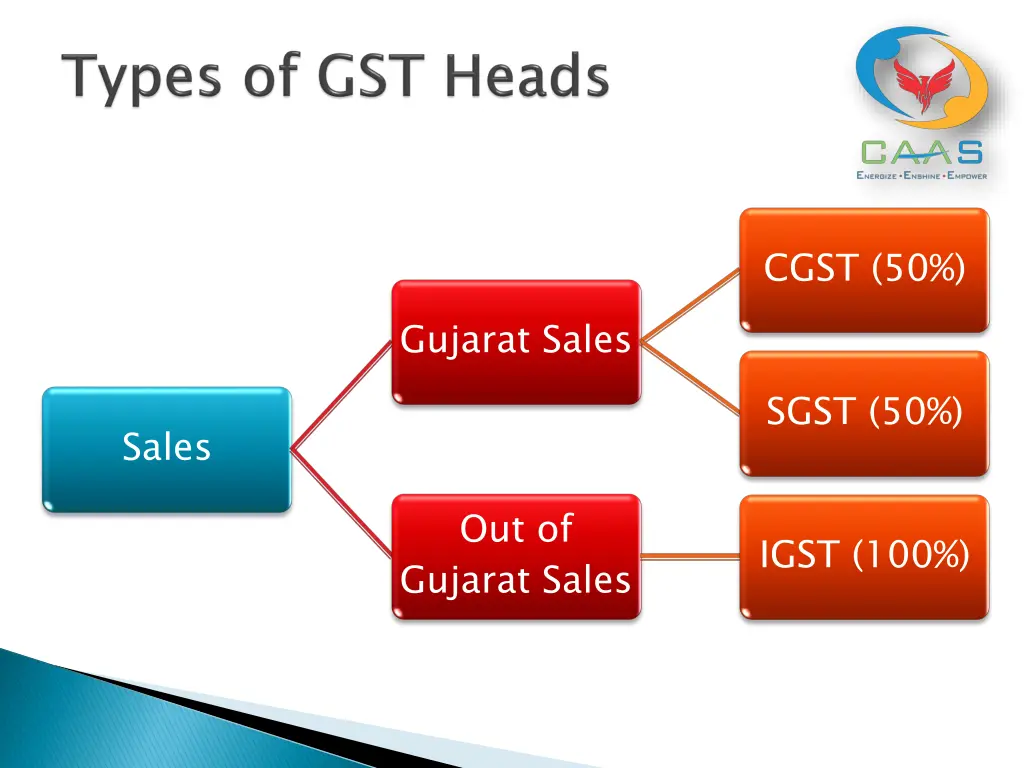 cgst 50