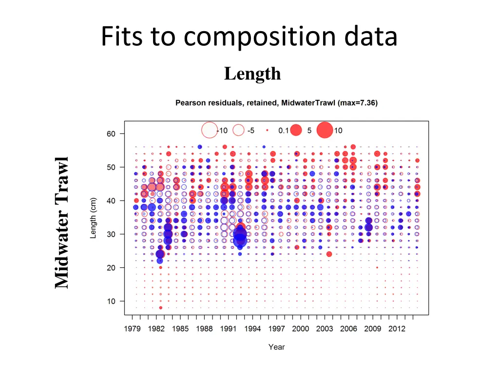 fits to composition data length