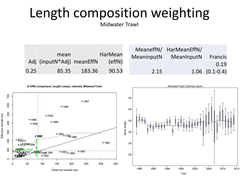 length composition weighting midwater trawl