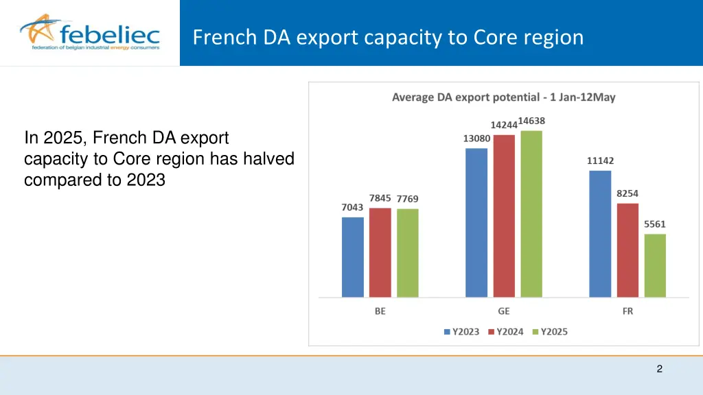 french da export capacity to core region
