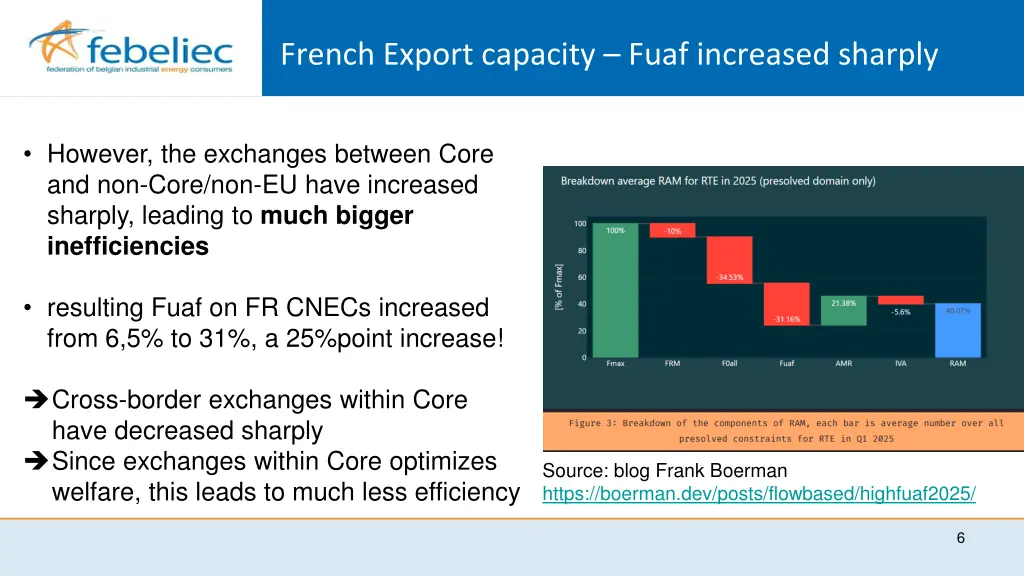 french export capacity fuaf increased sharply