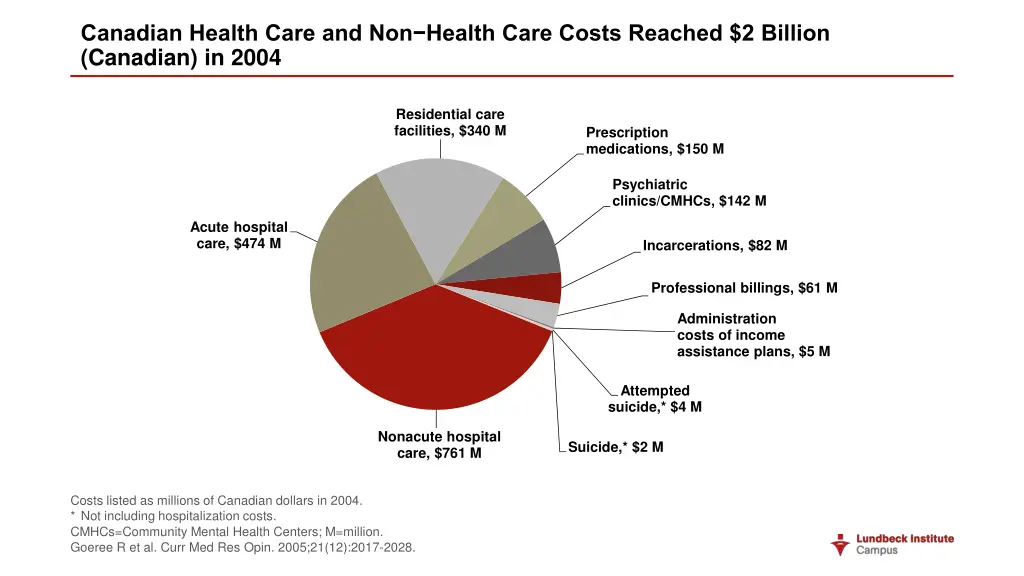 canadian health care and non health care costs