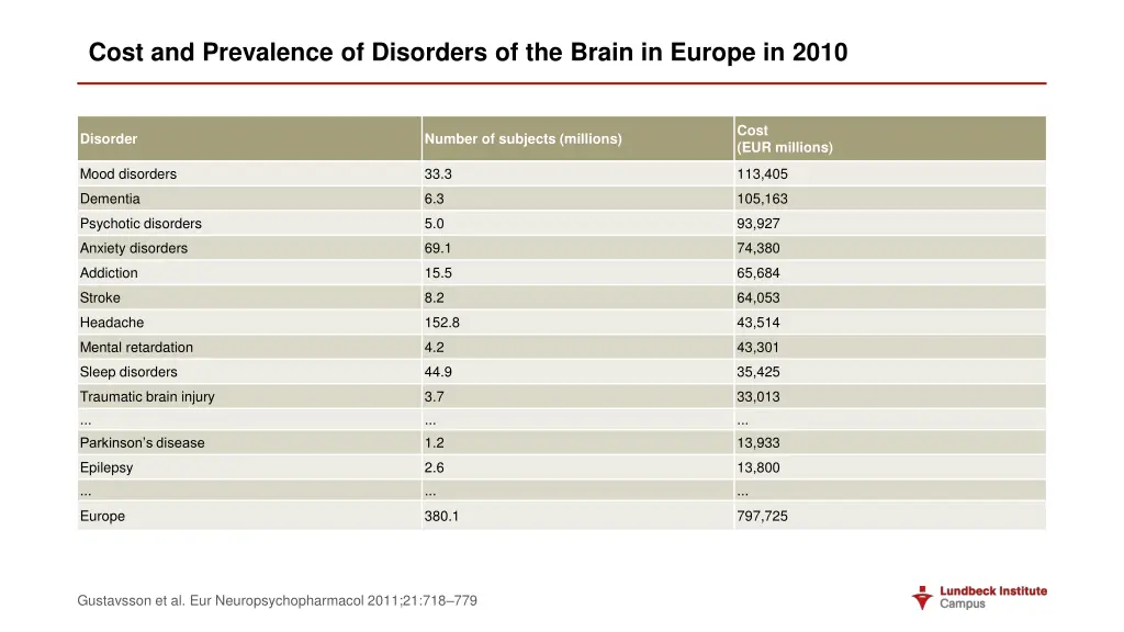 cost and prevalence of disorders of the brain