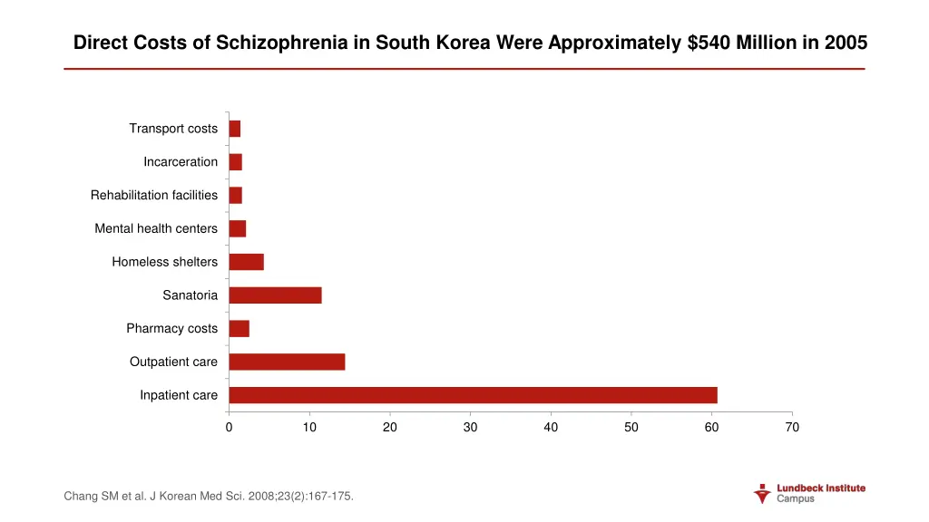 direct costs of schizophrenia in south korea were