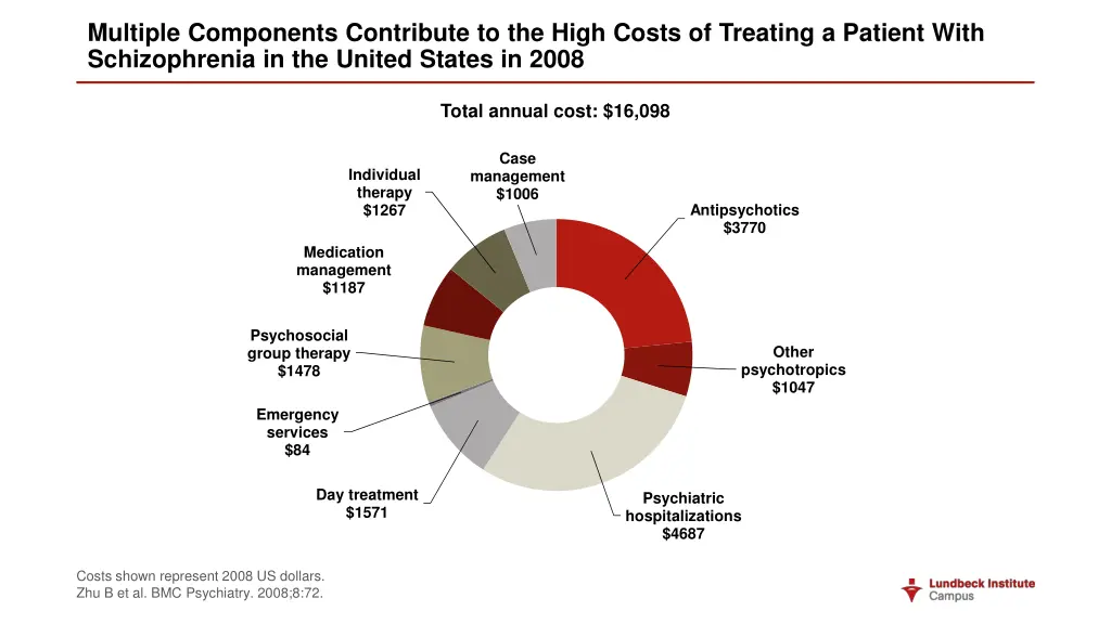 multiple components contribute to the high costs