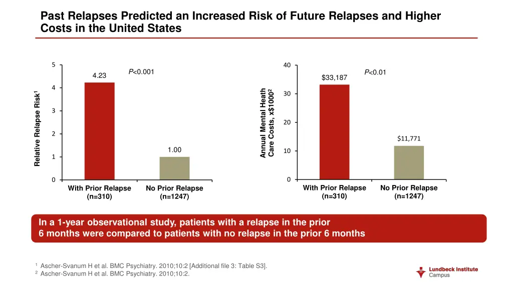 past relapses predicted an increased risk