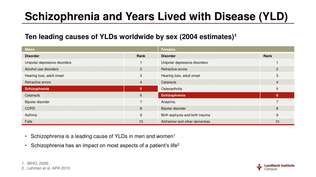 schizophrenia and years lived with disease yld