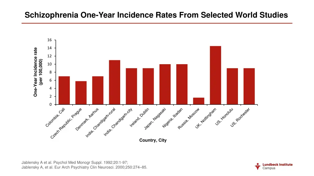 schizophrenia one year incidence rates from