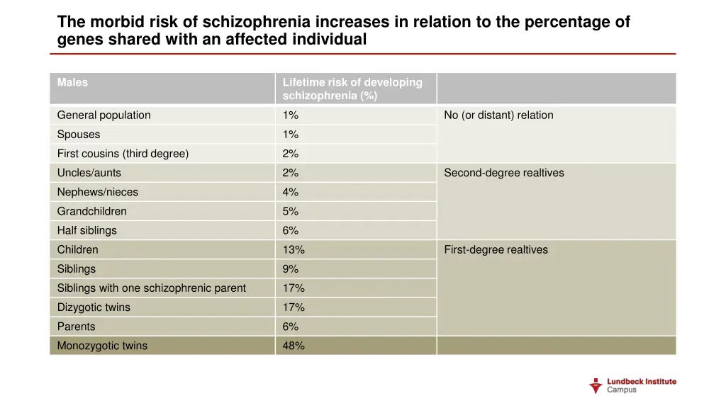 the morbid risk of schizophrenia increases