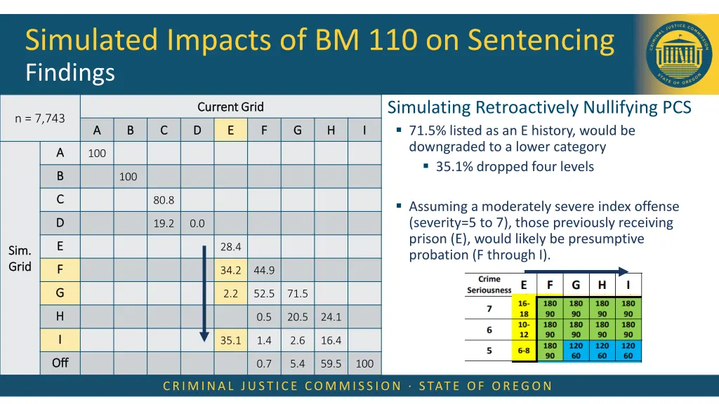simulated impacts of bm 110 on sentencing findings 1