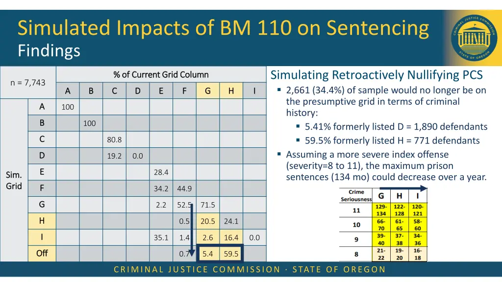 simulated impacts of bm 110 on sentencing findings 3
