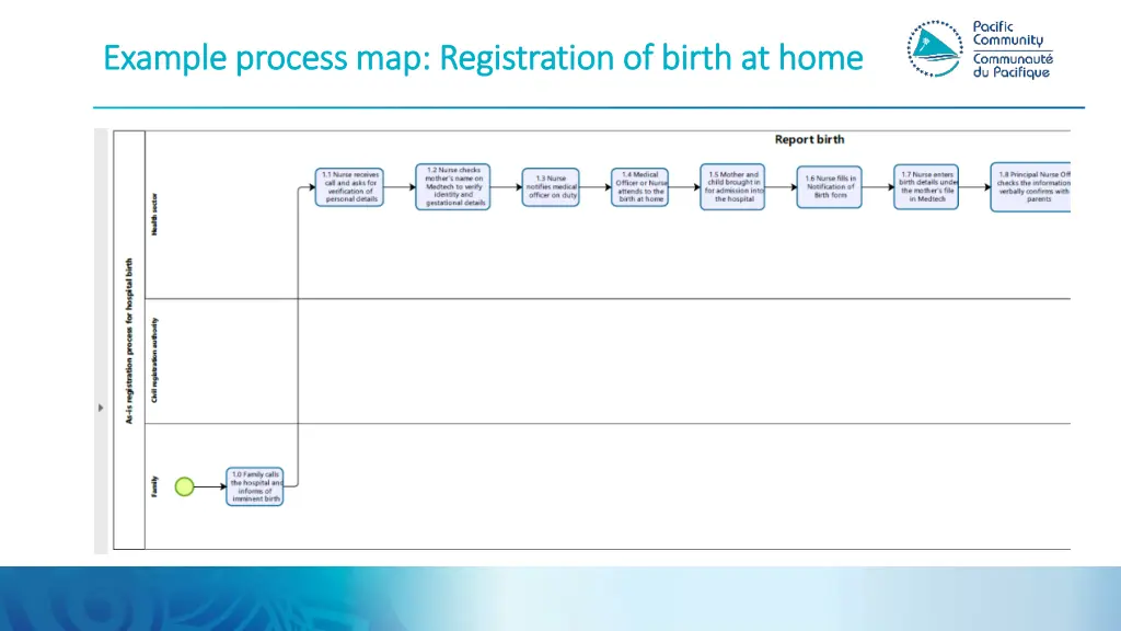 example process map registration of birth at home
