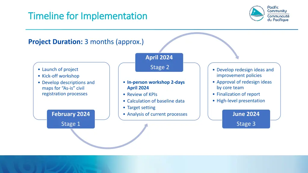 timeline for implementation timeline