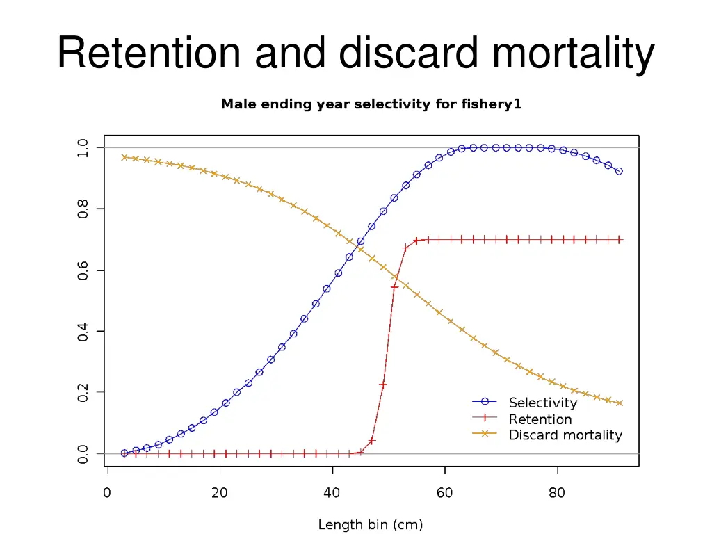 retention and discard mortality 1