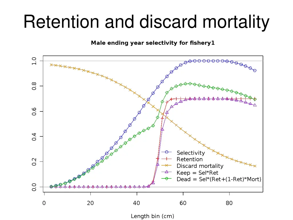 retention and discard mortality 2