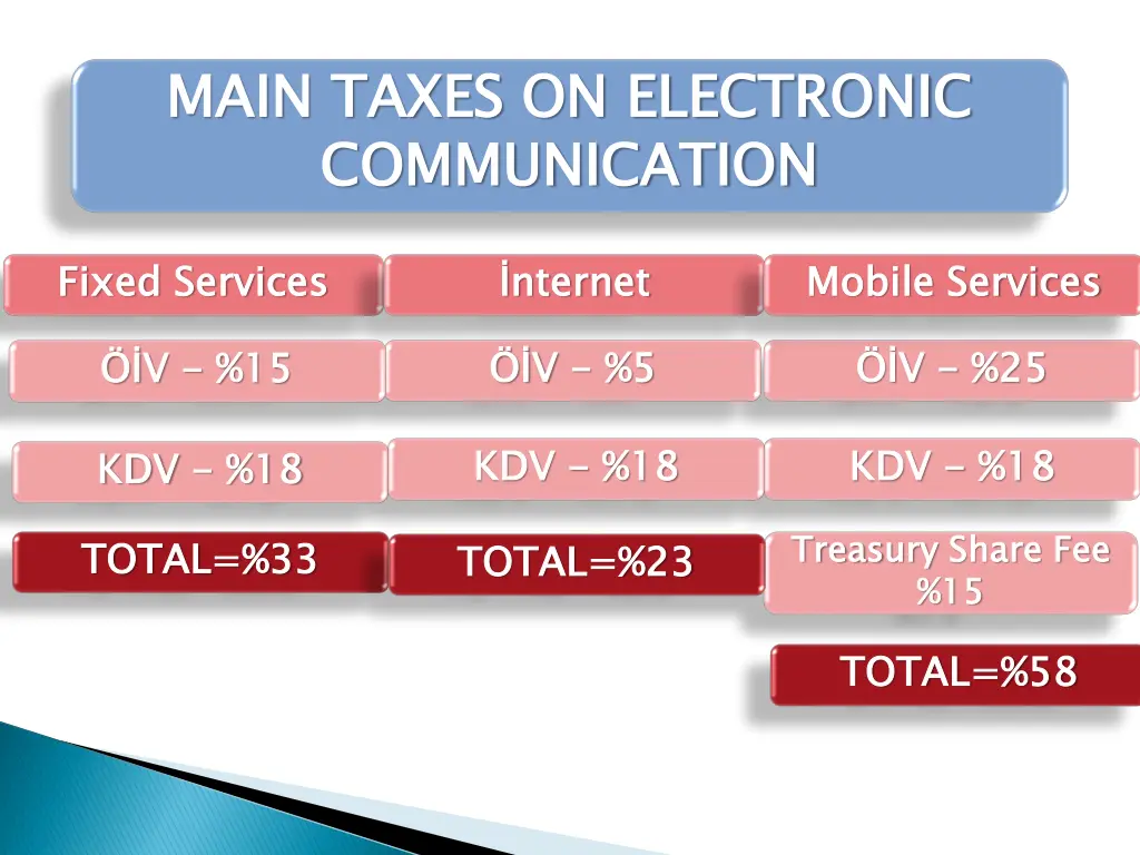 main taxes on electronic communication