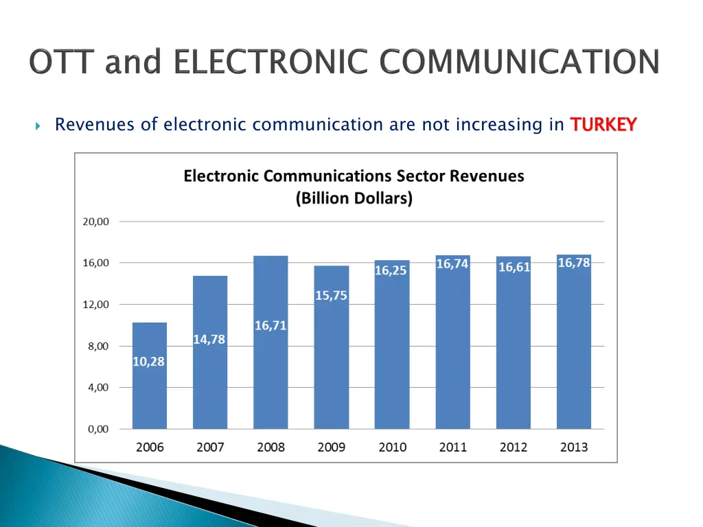 revenues of electronic communication 1
