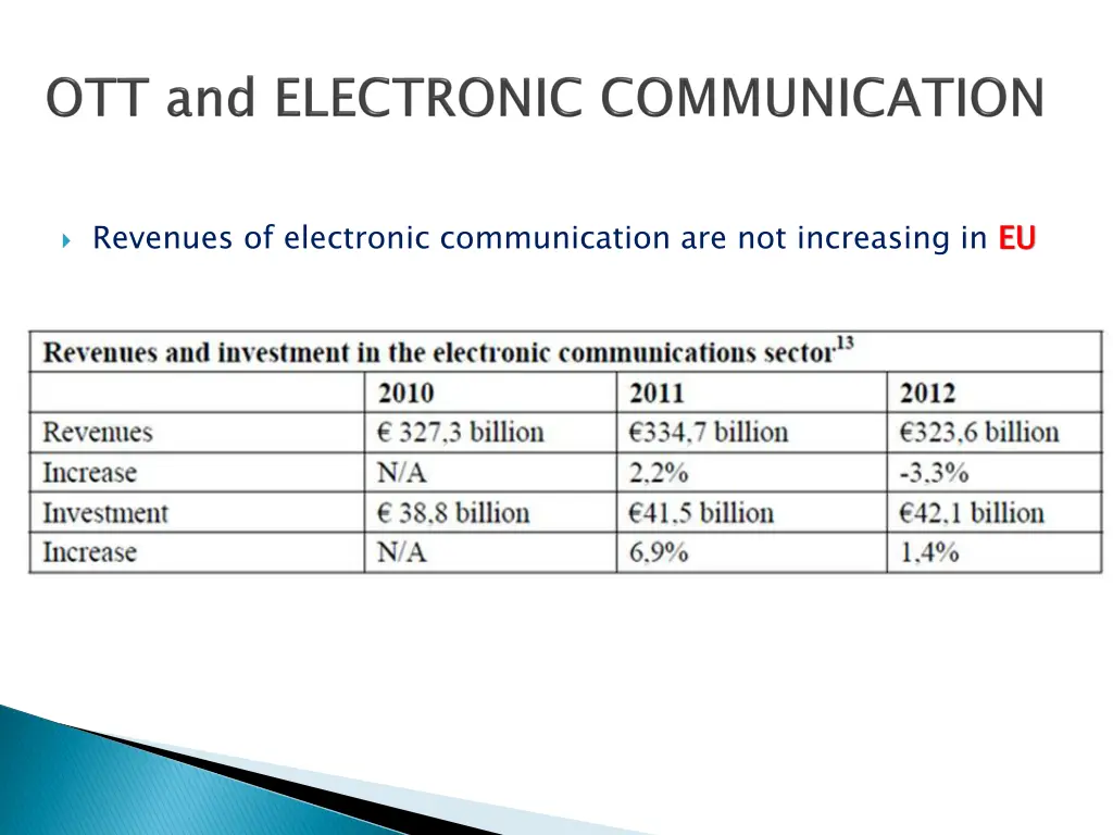 revenues of electronic communication
