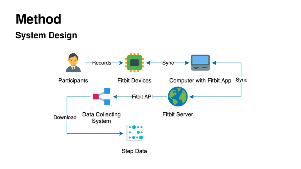 method system design