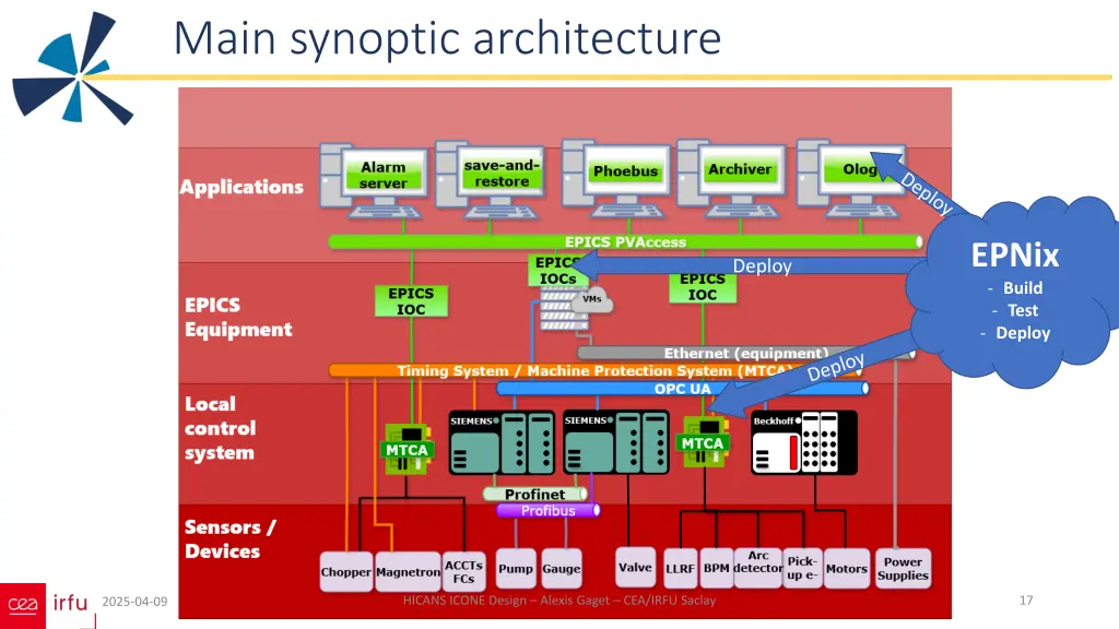 main synoptic architecture 1