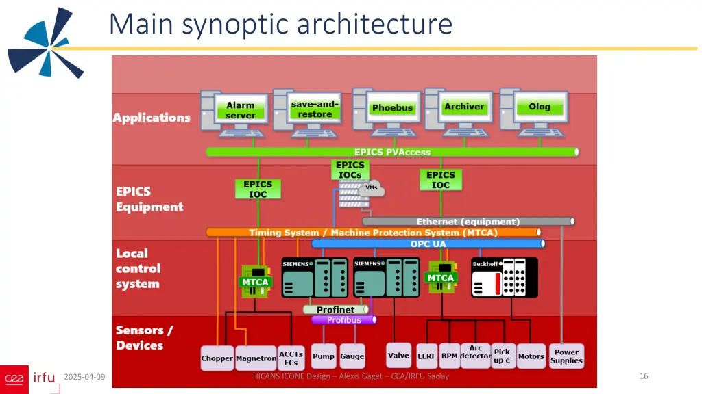 main synoptic architecture