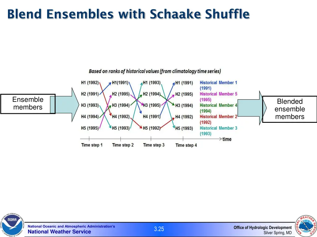 blend ensembles with schaake shuffle
