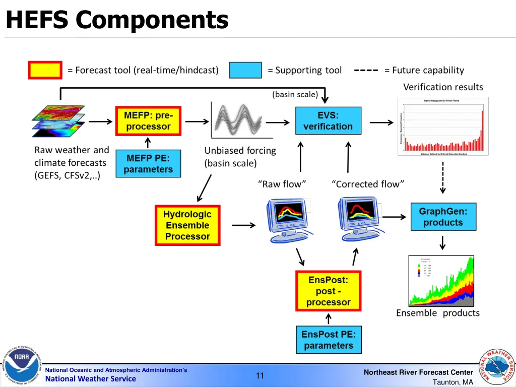hefs components 1