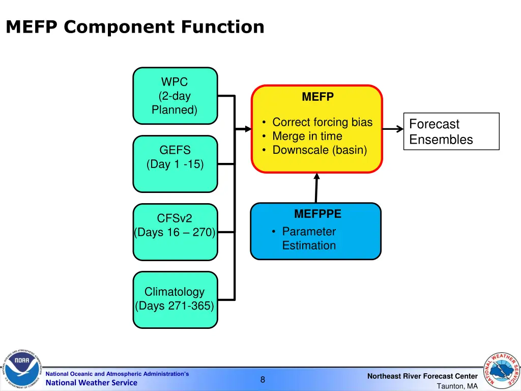 mefp component function