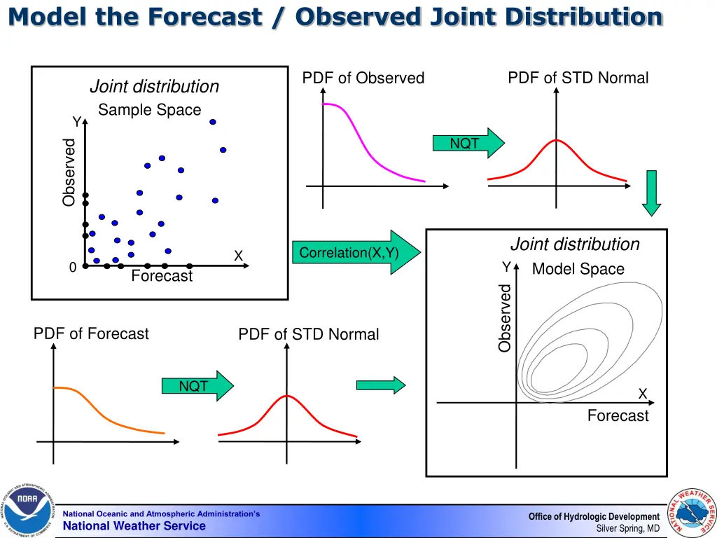 model the forecast observed joint distribution