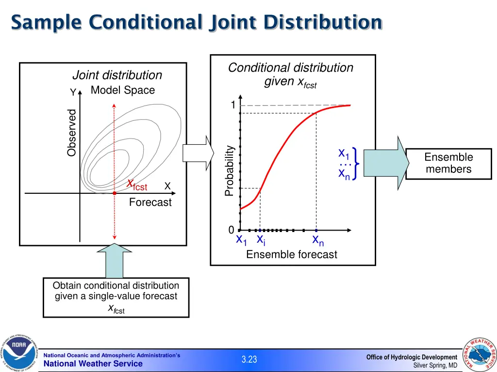 sample conditional joint distribution