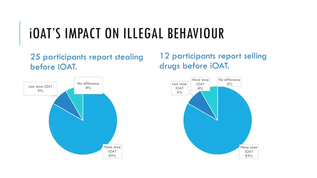 ioat s impact on illegal behaviour